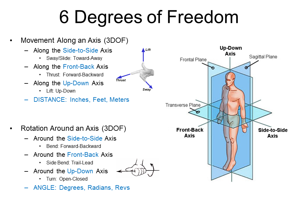 Analyzing The Golf Swing In 6 Degrees Of Freedom With Amm