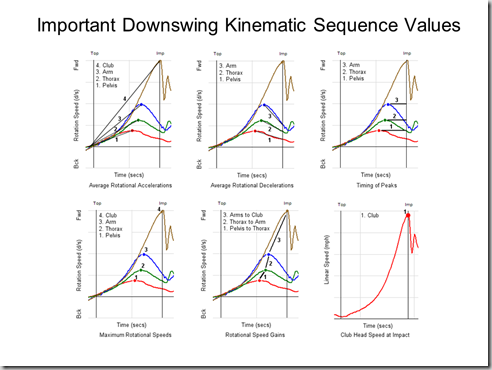 kinematic sequence parameters
