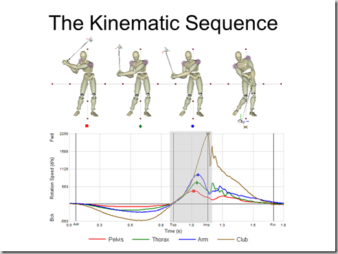 kinematic sequence